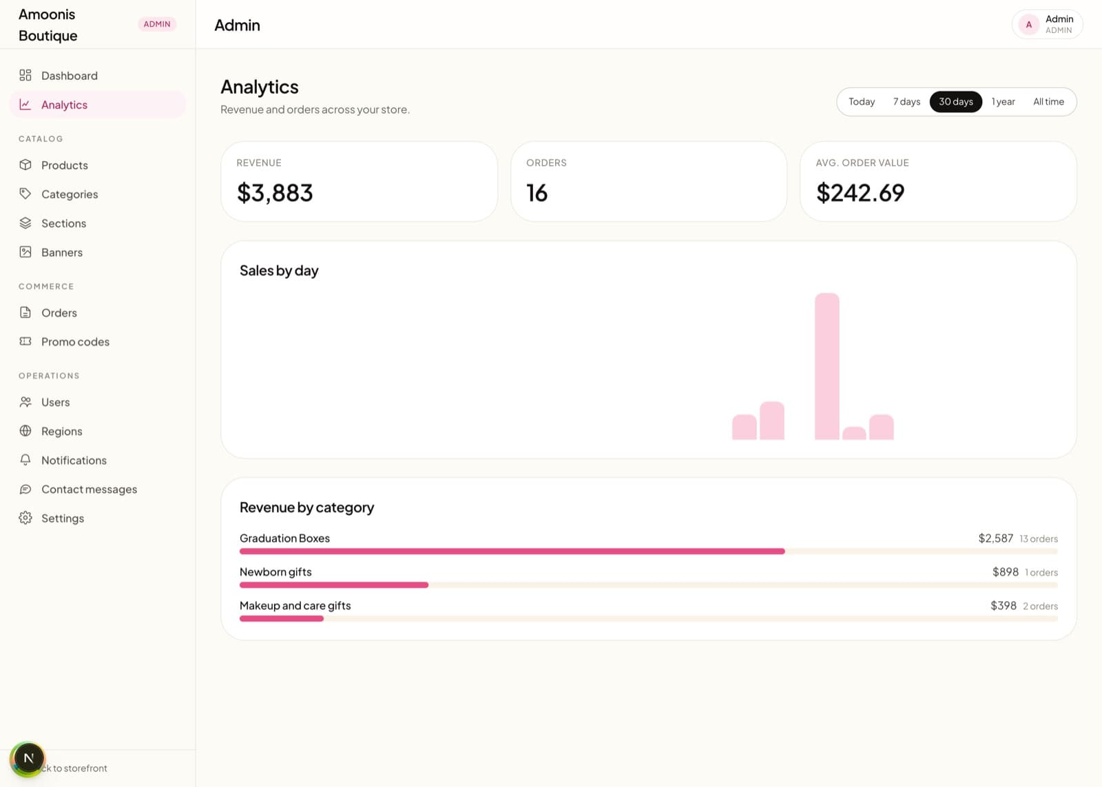 Analytics — revenue time-series, AOV and category sales ranking, built with no chart library